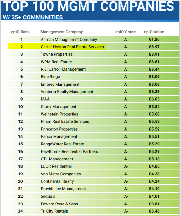 Carter Haston Ranked #2 on Top 100 Management Companies
